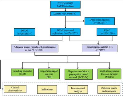 Adverse event signal mining and severe adverse event influencing factor analysis of Lumateperone based on FAERS database